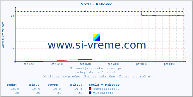 POVPREČJE :: Sotla - Rakovec :: temperatura | pretok | višina :: zadnji dan / 5 minut.