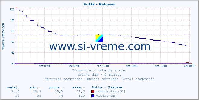 POVPREČJE :: Sotla - Rakovec :: temperatura | pretok | višina :: zadnji dan / 5 minut.