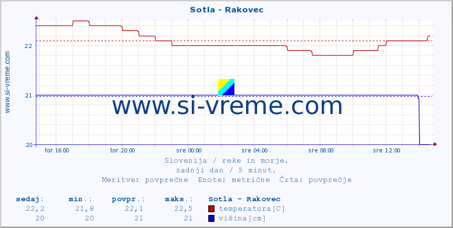 POVPREČJE :: Sotla - Rakovec :: temperatura | pretok | višina :: zadnji dan / 5 minut.