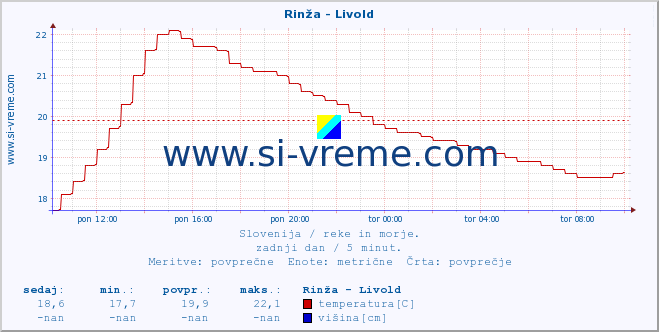 POVPREČJE :: Rinža - Livold :: temperatura | pretok | višina :: zadnji dan / 5 minut.