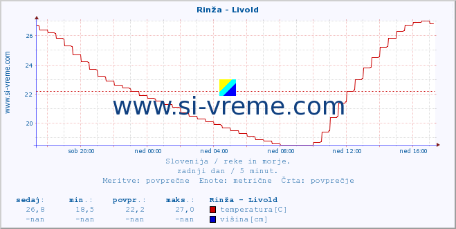 POVPREČJE :: Rinža - Livold :: temperatura | pretok | višina :: zadnji dan / 5 minut.