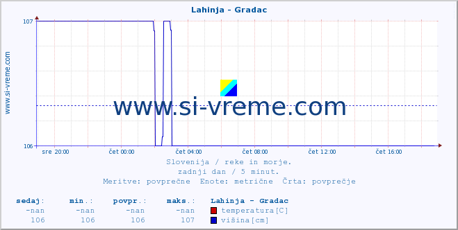 POVPREČJE :: Lahinja - Gradac :: temperatura | pretok | višina :: zadnji dan / 5 minut.