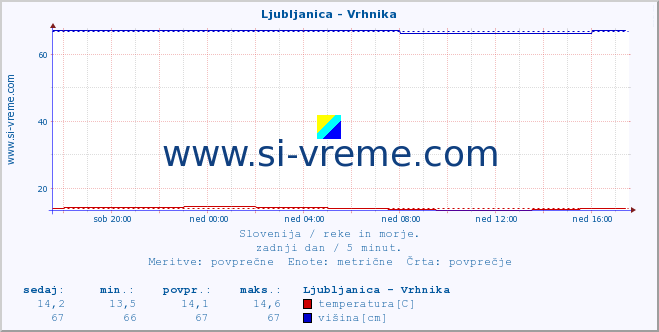 POVPREČJE :: Ljubljanica - Vrhnika :: temperatura | pretok | višina :: zadnji dan / 5 minut.