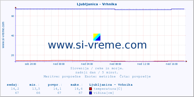 POVPREČJE :: Ljubljanica - Vrhnika :: temperatura | pretok | višina :: zadnji dan / 5 minut.