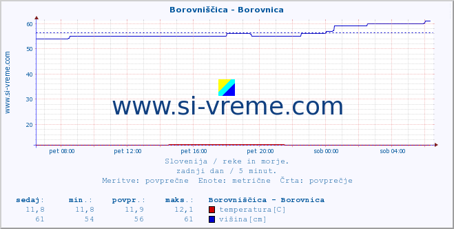 POVPREČJE :: Borovniščica - Borovnica :: temperatura | pretok | višina :: zadnji dan / 5 minut.