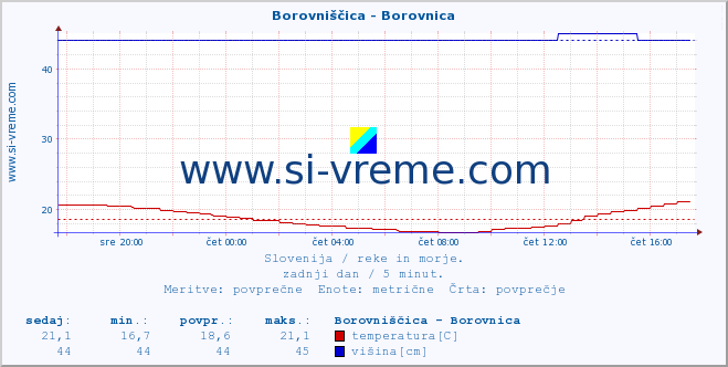 POVPREČJE :: Borovniščica - Borovnica :: temperatura | pretok | višina :: zadnji dan / 5 minut.