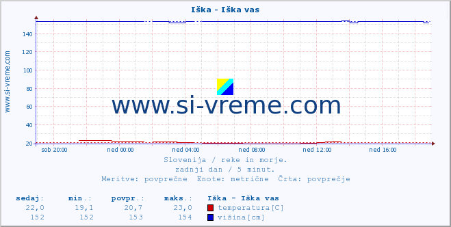 POVPREČJE :: Iška - Iška vas :: temperatura | pretok | višina :: zadnji dan / 5 minut.