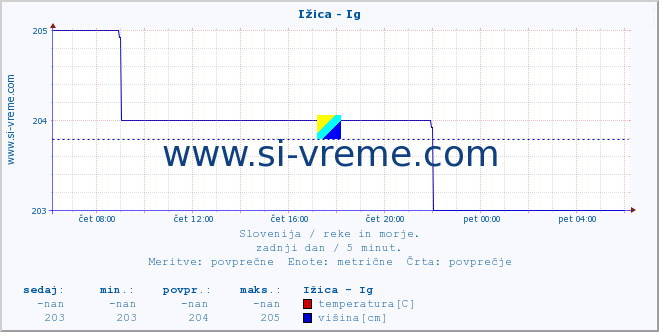 POVPREČJE :: Ižica - Ig :: temperatura | pretok | višina :: zadnji dan / 5 minut.