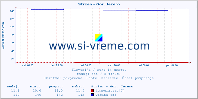 POVPREČJE :: Stržen - Gor. Jezero :: temperatura | pretok | višina :: zadnji dan / 5 minut.