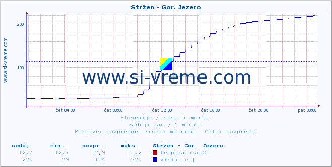 POVPREČJE :: Stržen - Gor. Jezero :: temperatura | pretok | višina :: zadnji dan / 5 minut.