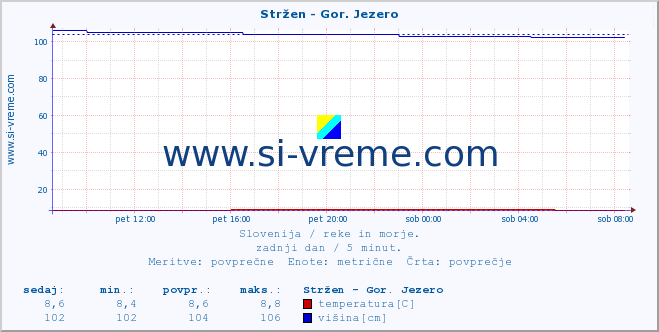 POVPREČJE :: Stržen - Gor. Jezero :: temperatura | pretok | višina :: zadnji dan / 5 minut.