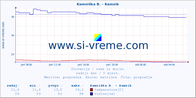 POVPREČJE :: Stržen - Dol. Jezero :: temperatura | pretok | višina :: zadnji dan / 5 minut.