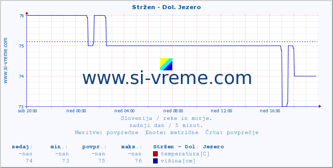 POVPREČJE :: Stržen - Dol. Jezero :: temperatura | pretok | višina :: zadnji dan / 5 minut.