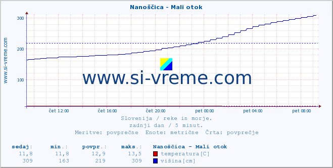 POVPREČJE :: Nanoščica - Mali otok :: temperatura | pretok | višina :: zadnji dan / 5 minut.