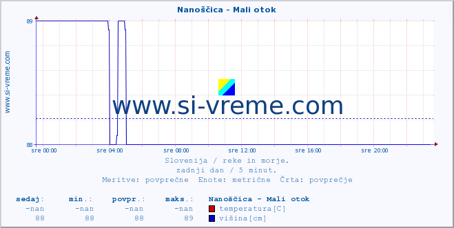 POVPREČJE :: Nanoščica - Mali otok :: temperatura | pretok | višina :: zadnji dan / 5 minut.