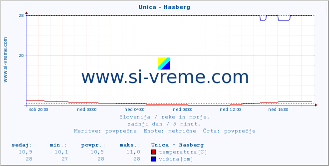 POVPREČJE :: Unica - Hasberg :: temperatura | pretok | višina :: zadnji dan / 5 minut.