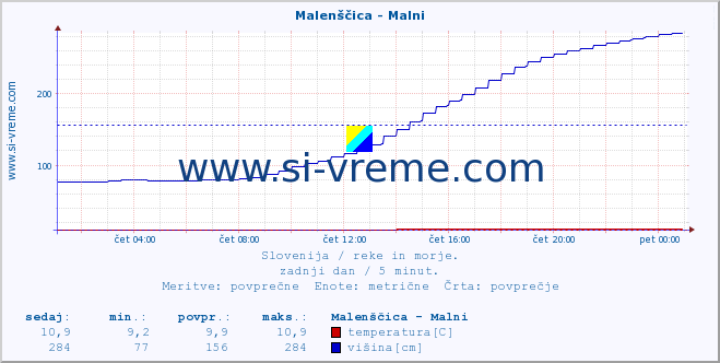 POVPREČJE :: Malenščica - Malni :: temperatura | pretok | višina :: zadnji dan / 5 minut.