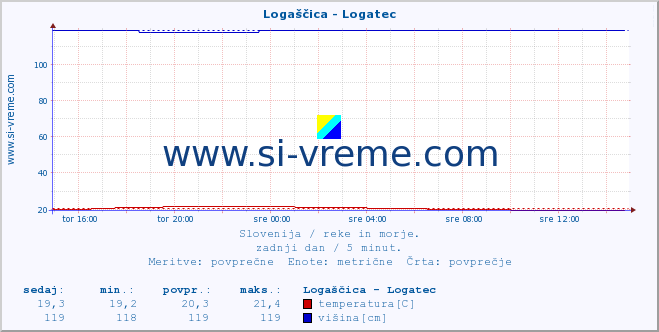 POVPREČJE :: Logaščica - Logatec :: temperatura | pretok | višina :: zadnji dan / 5 minut.