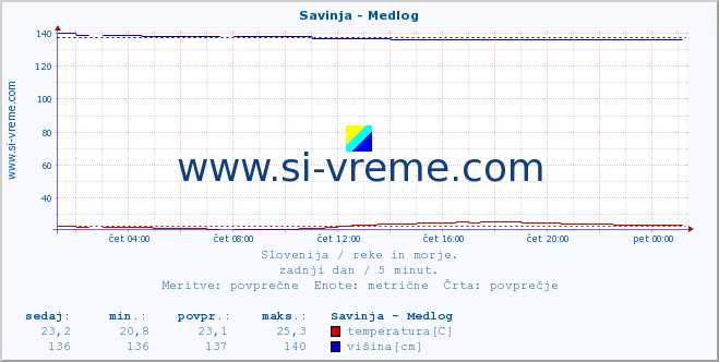 POVPREČJE :: Savinja - Medlog :: temperatura | pretok | višina :: zadnji dan / 5 minut.