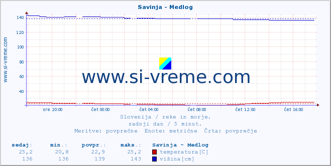 POVPREČJE :: Savinja - Medlog :: temperatura | pretok | višina :: zadnji dan / 5 minut.