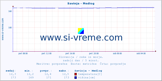 POVPREČJE :: Savinja - Medlog :: temperatura | pretok | višina :: zadnji dan / 5 minut.