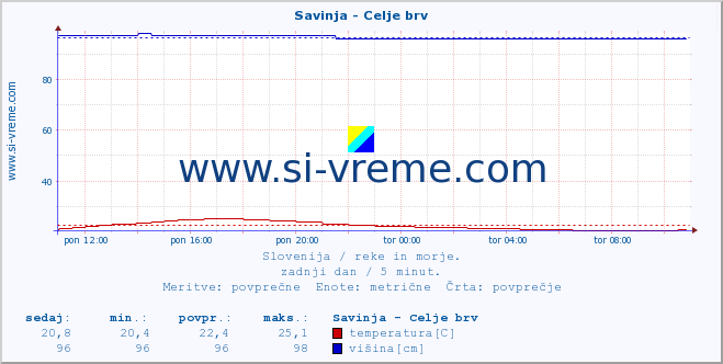 POVPREČJE :: Savinja - Celje brv :: temperatura | pretok | višina :: zadnji dan / 5 minut.