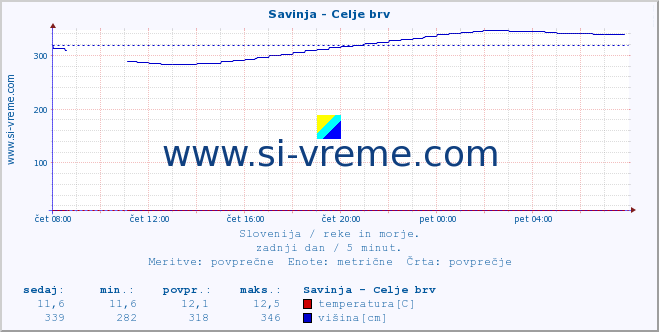 POVPREČJE :: Savinja - Celje brv :: temperatura | pretok | višina :: zadnji dan / 5 minut.