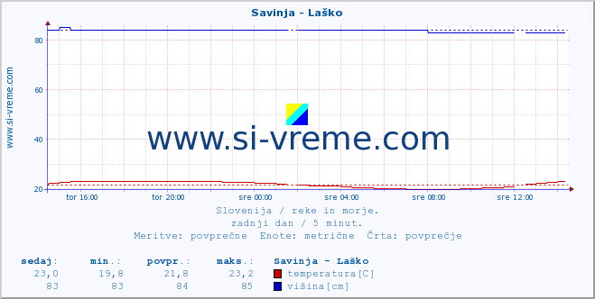 POVPREČJE :: Savinja - Laško :: temperatura | pretok | višina :: zadnji dan / 5 minut.