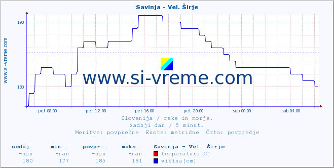 POVPREČJE :: Savinja - Vel. Širje :: temperatura | pretok | višina :: zadnji dan / 5 minut.