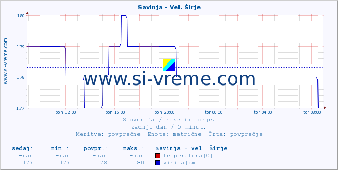 POVPREČJE :: Savinja - Vel. Širje :: temperatura | pretok | višina :: zadnji dan / 5 minut.