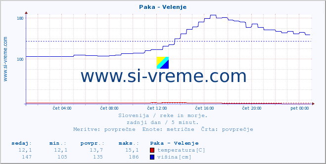 POVPREČJE :: Paka - Velenje :: temperatura | pretok | višina :: zadnji dan / 5 minut.