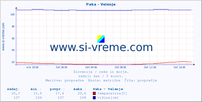 POVPREČJE :: Paka - Velenje :: temperatura | pretok | višina :: zadnji dan / 5 minut.