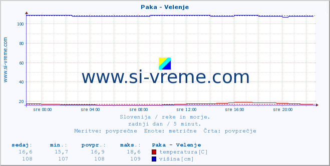 POVPREČJE :: Paka - Velenje :: temperatura | pretok | višina :: zadnji dan / 5 minut.