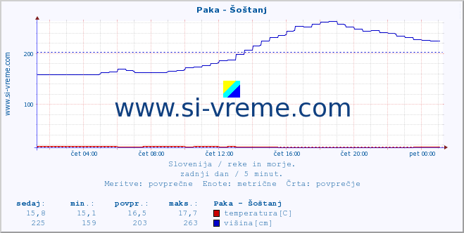 POVPREČJE :: Paka - Šoštanj :: temperatura | pretok | višina :: zadnji dan / 5 minut.