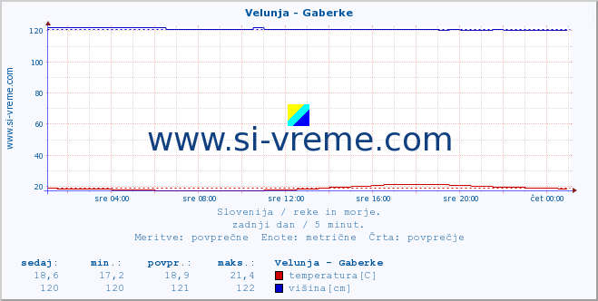 POVPREČJE :: Velunja - Gaberke :: temperatura | pretok | višina :: zadnji dan / 5 minut.