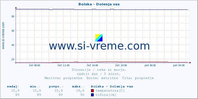 POVPREČJE :: Bolska - Dolenja vas :: temperatura | pretok | višina :: zadnji dan / 5 minut.