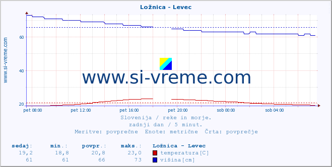 POVPREČJE :: Ložnica - Levec :: temperatura | pretok | višina :: zadnji dan / 5 minut.