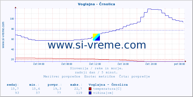 POVPREČJE :: Voglajna - Črnolica :: temperatura | pretok | višina :: zadnji dan / 5 minut.