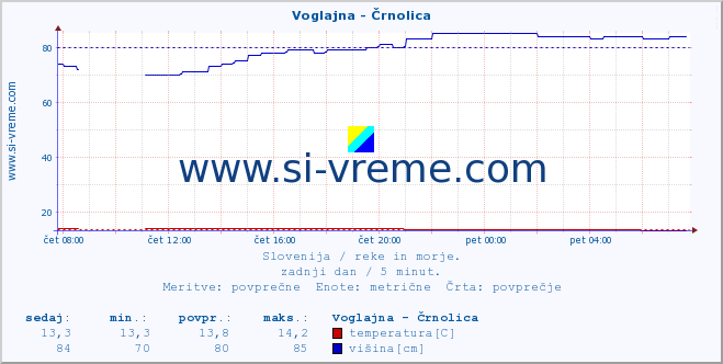 POVPREČJE :: Voglajna - Črnolica :: temperatura | pretok | višina :: zadnji dan / 5 minut.