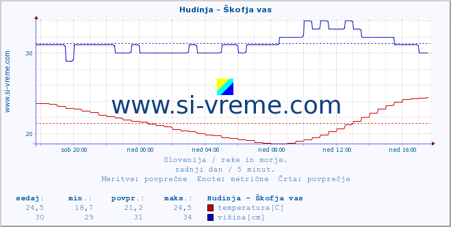 POVPREČJE :: Hudinja - Škofja vas :: temperatura | pretok | višina :: zadnji dan / 5 minut.