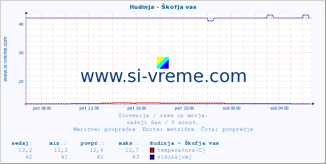 POVPREČJE :: Hudinja - Škofja vas :: temperatura | pretok | višina :: zadnji dan / 5 minut.