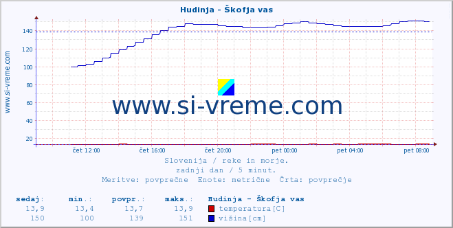 POVPREČJE :: Hudinja - Škofja vas :: temperatura | pretok | višina :: zadnji dan / 5 minut.