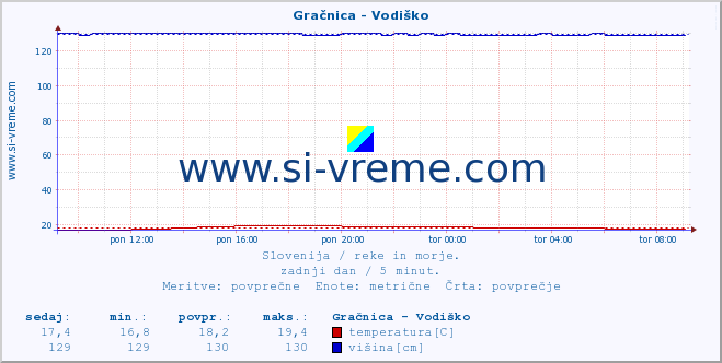 POVPREČJE :: Gračnica - Vodiško :: temperatura | pretok | višina :: zadnji dan / 5 minut.