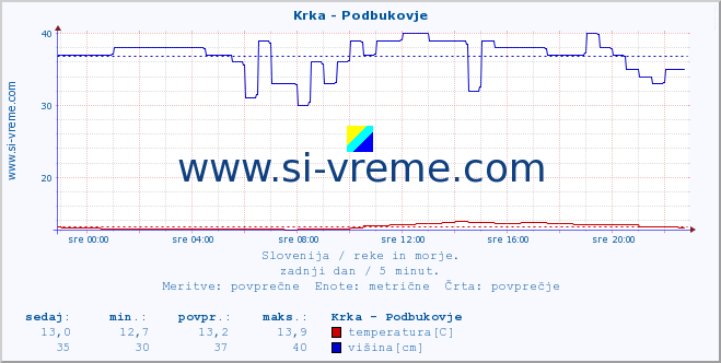 POVPREČJE :: Krka - Podbukovje :: temperatura | pretok | višina :: zadnji dan / 5 minut.