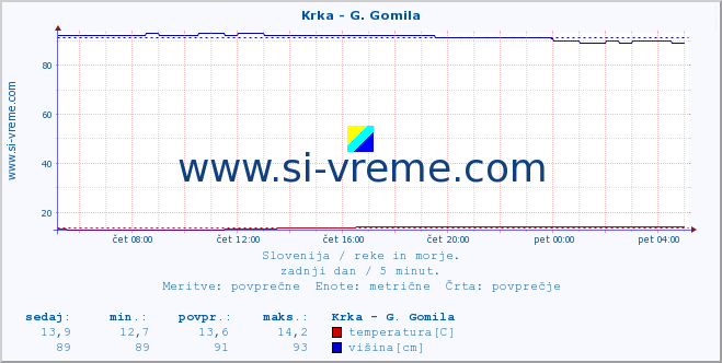 POVPREČJE :: Krka - G. Gomila :: temperatura | pretok | višina :: zadnji dan / 5 minut.