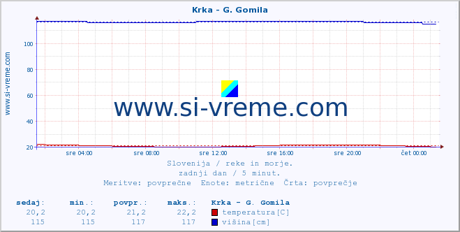 POVPREČJE :: Krka - G. Gomila :: temperatura | pretok | višina :: zadnji dan / 5 minut.