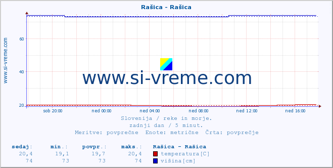 POVPREČJE :: Rašica - Rašica :: temperatura | pretok | višina :: zadnji dan / 5 minut.