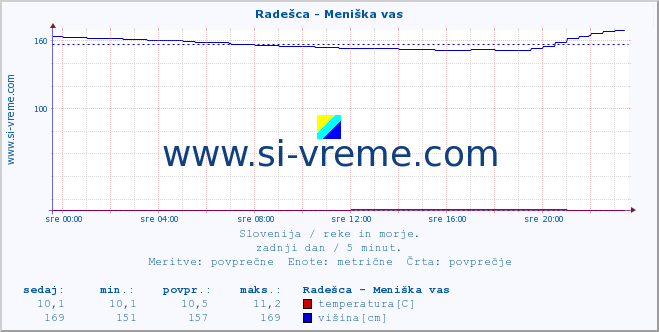 POVPREČJE :: Radešca - Meniška vas :: temperatura | pretok | višina :: zadnji dan / 5 minut.