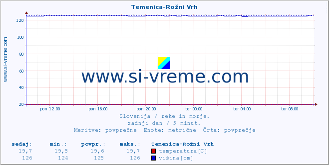 POVPREČJE :: Temenica-Rožni Vrh :: temperatura | pretok | višina :: zadnji dan / 5 minut.