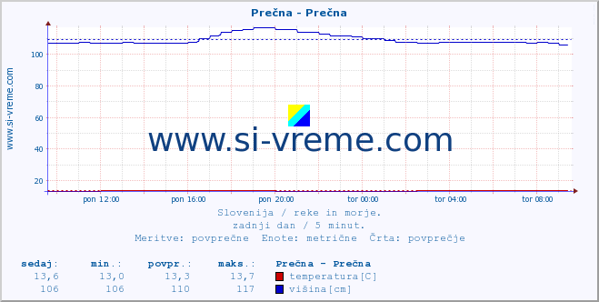 POVPREČJE :: Prečna - Prečna :: temperatura | pretok | višina :: zadnji dan / 5 minut.